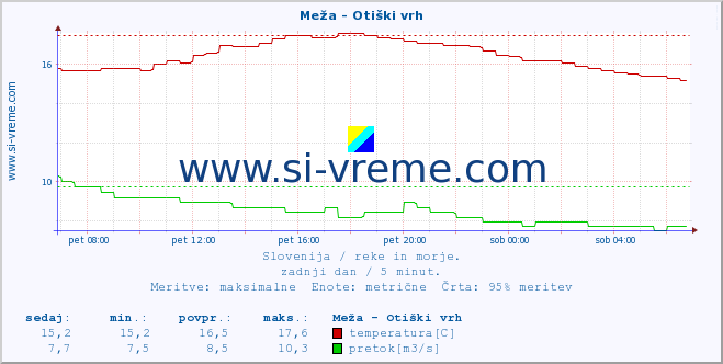 POVPREČJE :: Meža - Otiški vrh :: temperatura | pretok | višina :: zadnji dan / 5 minut.