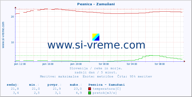 POVPREČJE :: Pesnica - Zamušani :: temperatura | pretok | višina :: zadnji dan / 5 minut.