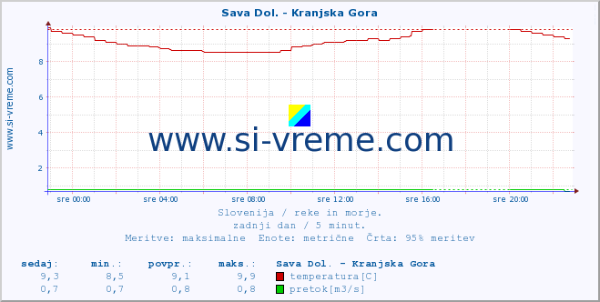 POVPREČJE :: Sava Dol. - Kranjska Gora :: temperatura | pretok | višina :: zadnji dan / 5 minut.