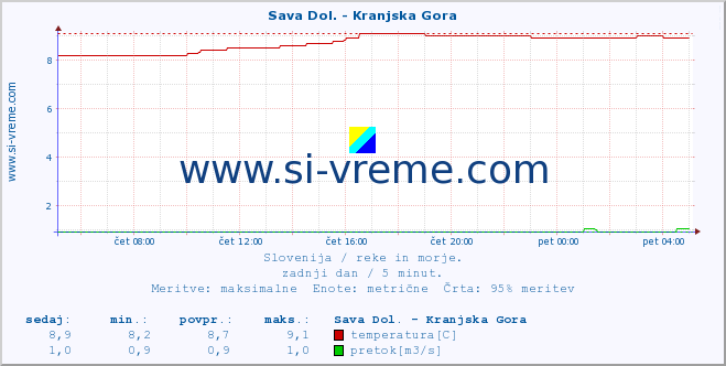 POVPREČJE :: Sava Dol. - Kranjska Gora :: temperatura | pretok | višina :: zadnji dan / 5 minut.