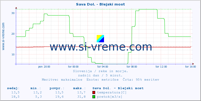 POVPREČJE :: Sava Dol. - Blejski most :: temperatura | pretok | višina :: zadnji dan / 5 minut.