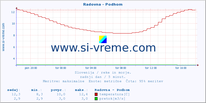 POVPREČJE :: Radovna - Podhom :: temperatura | pretok | višina :: zadnji dan / 5 minut.