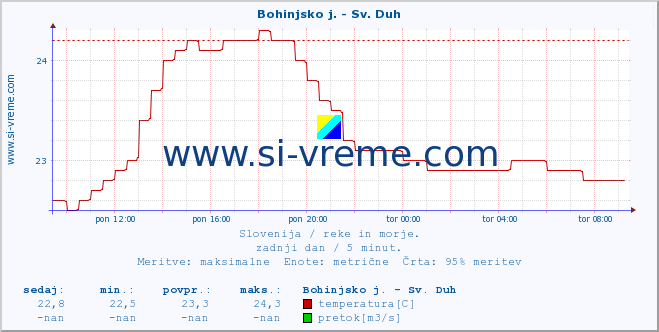 POVPREČJE :: Bohinjsko j. - Sv. Duh :: temperatura | pretok | višina :: zadnji dan / 5 minut.