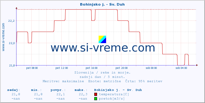 POVPREČJE :: Bohinjsko j. - Sv. Duh :: temperatura | pretok | višina :: zadnji dan / 5 minut.