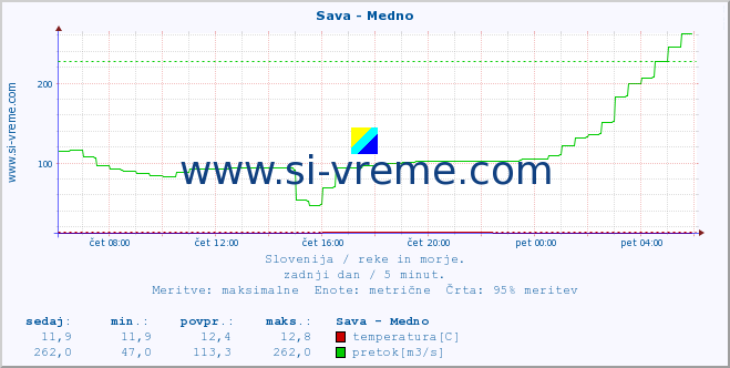 POVPREČJE :: Sava - Medno :: temperatura | pretok | višina :: zadnji dan / 5 minut.