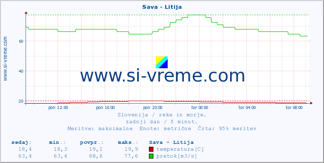 POVPREČJE :: Sava - Litija :: temperatura | pretok | višina :: zadnji dan / 5 minut.