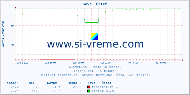 POVPREČJE :: Sava - Čatež :: temperatura | pretok | višina :: zadnji dan / 5 minut.