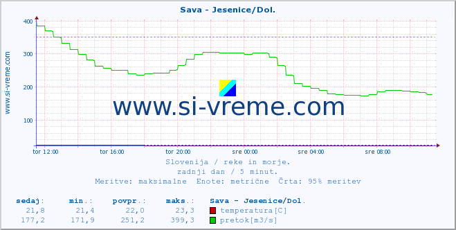 POVPREČJE :: Sava - Jesenice/Dol. :: temperatura | pretok | višina :: zadnji dan / 5 minut.