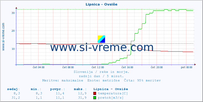 POVPREČJE :: Lipnica - Ovsiše :: temperatura | pretok | višina :: zadnji dan / 5 minut.