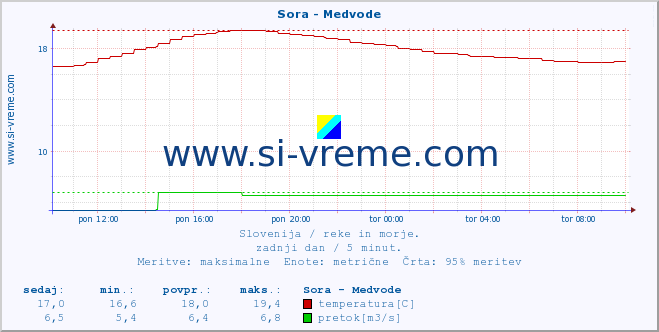 POVPREČJE :: Sora - Medvode :: temperatura | pretok | višina :: zadnji dan / 5 minut.