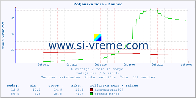 POVPREČJE :: Poljanska Sora - Zminec :: temperatura | pretok | višina :: zadnji dan / 5 minut.