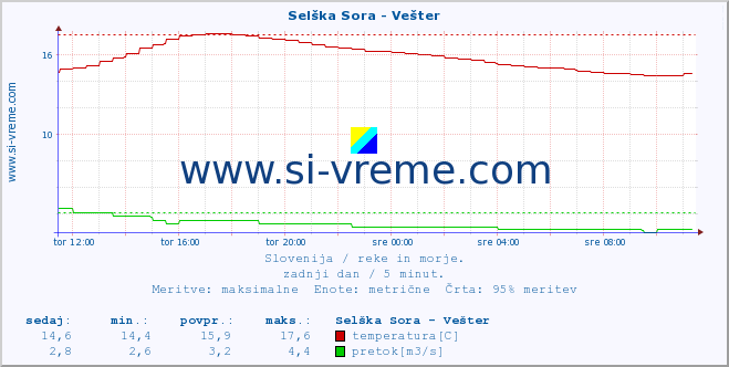 POVPREČJE :: Selška Sora - Vešter :: temperatura | pretok | višina :: zadnji dan / 5 minut.