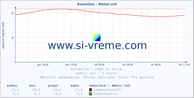 POVPREČJE :: Sevnična - Metni vrh :: temperatura | pretok | višina :: zadnji dan / 5 minut.