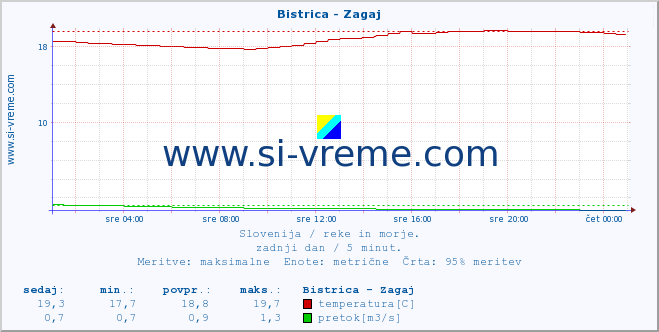 POVPREČJE :: Bistrica - Zagaj :: temperatura | pretok | višina :: zadnji dan / 5 minut.