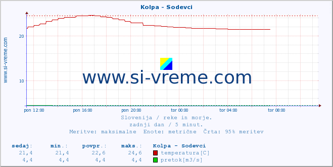 POVPREČJE :: Kolpa - Sodevci :: temperatura | pretok | višina :: zadnji dan / 5 minut.