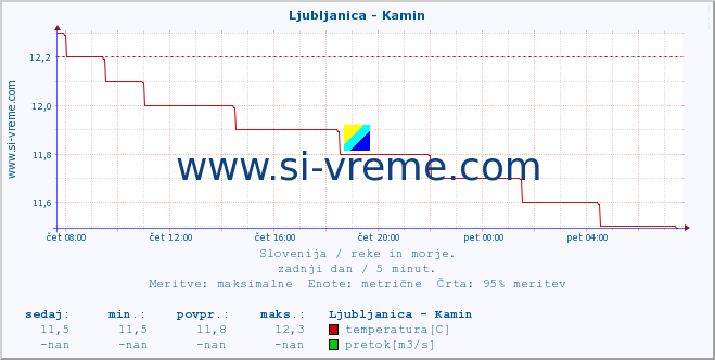 POVPREČJE :: Ljubljanica - Kamin :: temperatura | pretok | višina :: zadnji dan / 5 minut.