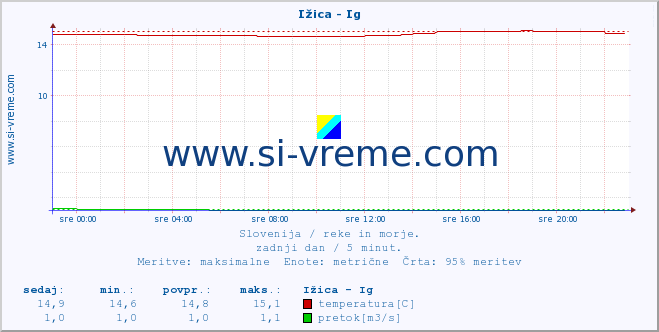 POVPREČJE :: Ižica - Ig :: temperatura | pretok | višina :: zadnji dan / 5 minut.