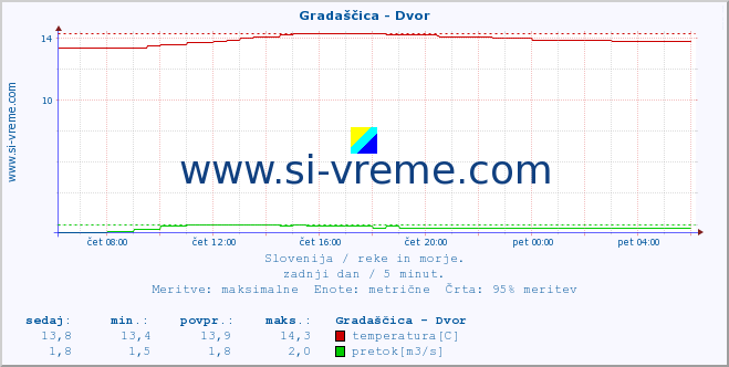 POVPREČJE :: Gradaščica - Dvor :: temperatura | pretok | višina :: zadnji dan / 5 minut.