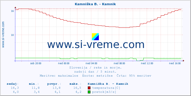 POVPREČJE :: Stržen - Gor. Jezero :: temperatura | pretok | višina :: zadnji dan / 5 minut.