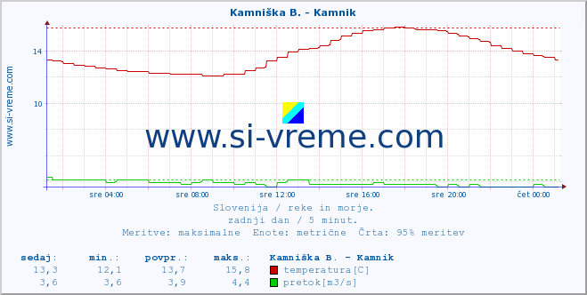 POVPREČJE :: Stržen - Gor. Jezero :: temperatura | pretok | višina :: zadnji dan / 5 minut.