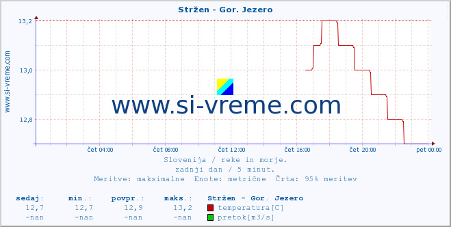 POVPREČJE :: Stržen - Gor. Jezero :: temperatura | pretok | višina :: zadnji dan / 5 minut.