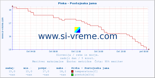 POVPREČJE :: Pivka - Postojnska jama :: temperatura | pretok | višina :: zadnji dan / 5 minut.