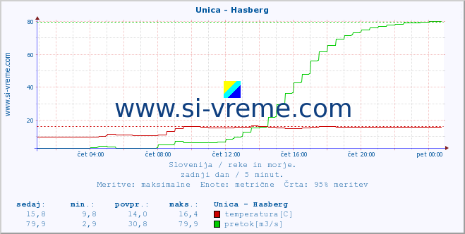 POVPREČJE :: Unica - Hasberg :: temperatura | pretok | višina :: zadnji dan / 5 minut.