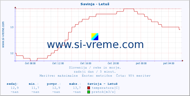 POVPREČJE :: Savinja - Letuš :: temperatura | pretok | višina :: zadnji dan / 5 minut.