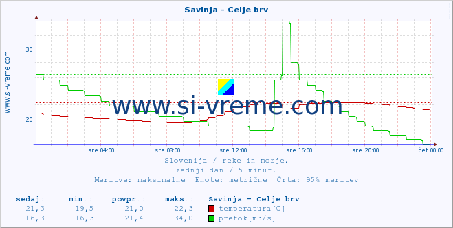 POVPREČJE :: Savinja - Celje brv :: temperatura | pretok | višina :: zadnji dan / 5 minut.