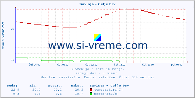 POVPREČJE :: Savinja - Celje brv :: temperatura | pretok | višina :: zadnji dan / 5 minut.