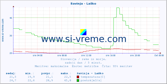 POVPREČJE :: Savinja - Laško :: temperatura | pretok | višina :: zadnji dan / 5 minut.