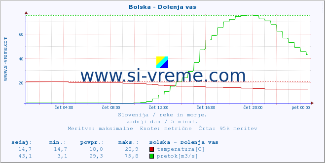 POVPREČJE :: Bolska - Dolenja vas :: temperatura | pretok | višina :: zadnji dan / 5 minut.