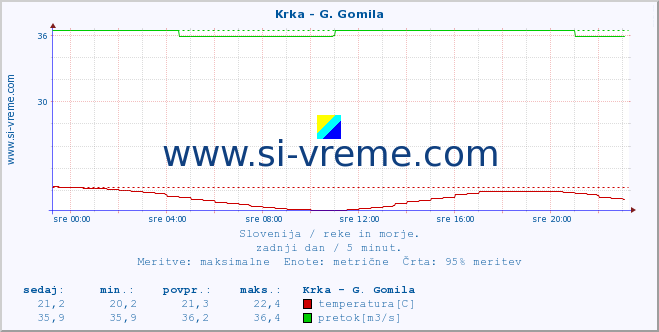 POVPREČJE :: Krka - G. Gomila :: temperatura | pretok | višina :: zadnji dan / 5 minut.