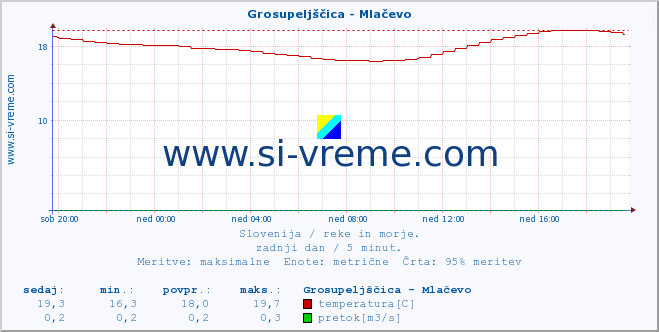 POVPREČJE :: Grosupeljščica - Mlačevo :: temperatura | pretok | višina :: zadnji dan / 5 minut.