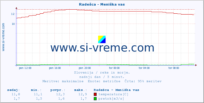 POVPREČJE :: Radešca - Meniška vas :: temperatura | pretok | višina :: zadnji dan / 5 minut.