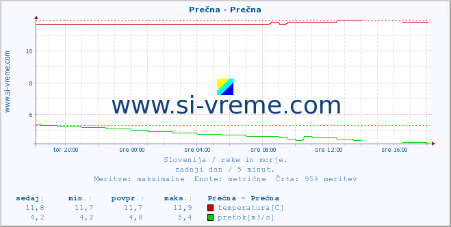 POVPREČJE :: Prečna - Prečna :: temperatura | pretok | višina :: zadnji dan / 5 minut.