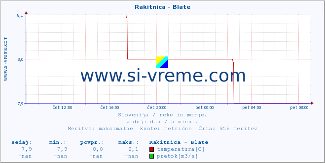 POVPREČJE :: Rakitnica - Blate :: temperatura | pretok | višina :: zadnji dan / 5 minut.