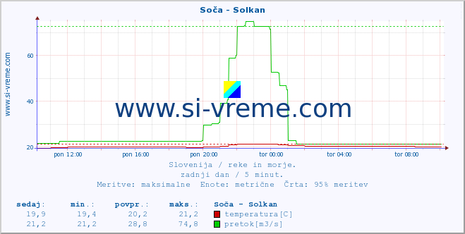 POVPREČJE :: Soča - Solkan :: temperatura | pretok | višina :: zadnji dan / 5 minut.