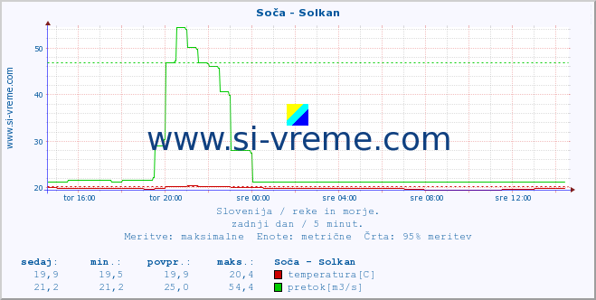 POVPREČJE :: Soča - Solkan :: temperatura | pretok | višina :: zadnji dan / 5 minut.