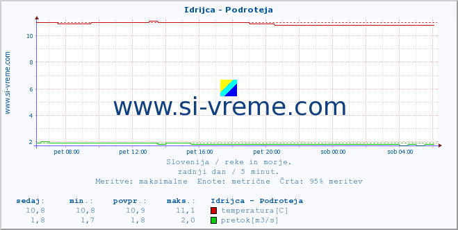 POVPREČJE :: Idrijca - Podroteja :: temperatura | pretok | višina :: zadnji dan / 5 minut.