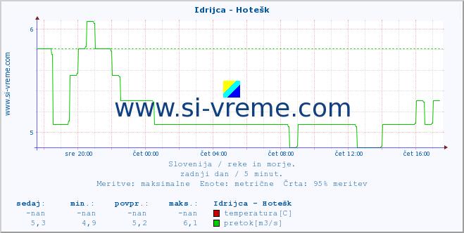 POVPREČJE :: Idrijca - Hotešk :: temperatura | pretok | višina :: zadnji dan / 5 minut.