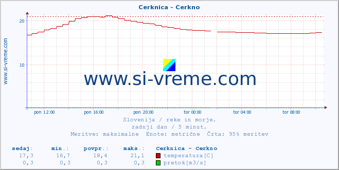 POVPREČJE :: Cerknica - Cerkno :: temperatura | pretok | višina :: zadnji dan / 5 minut.