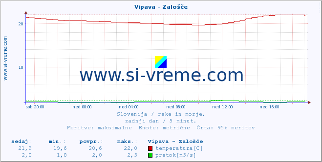 POVPREČJE :: Vipava - Zalošče :: temperatura | pretok | višina :: zadnji dan / 5 minut.