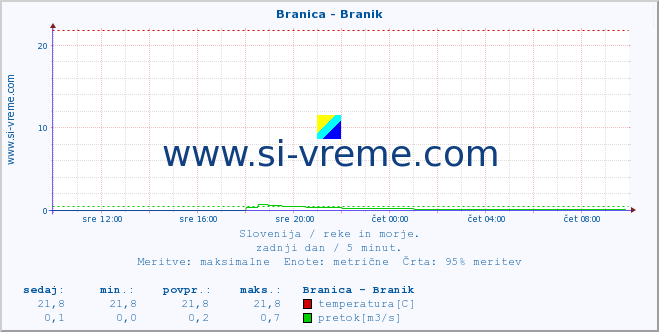 POVPREČJE :: Branica - Branik :: temperatura | pretok | višina :: zadnji dan / 5 minut.