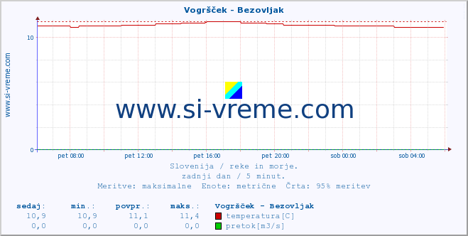 POVPREČJE :: Vogršček - Bezovljak :: temperatura | pretok | višina :: zadnji dan / 5 minut.