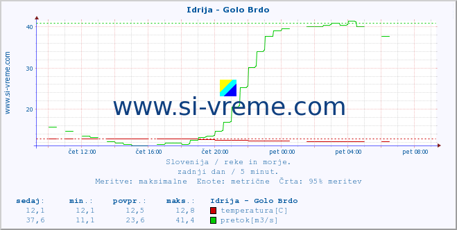 POVPREČJE :: Idrija - Golo Brdo :: temperatura | pretok | višina :: zadnji dan / 5 minut.