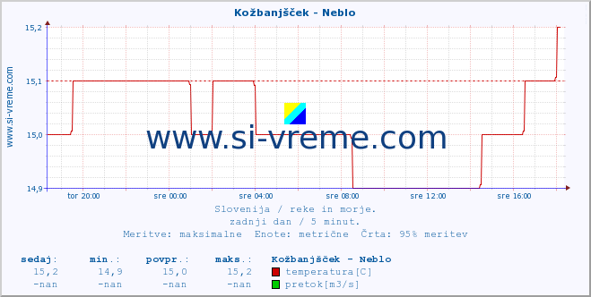 POVPREČJE :: Kožbanjšček - Neblo :: temperatura | pretok | višina :: zadnji dan / 5 minut.