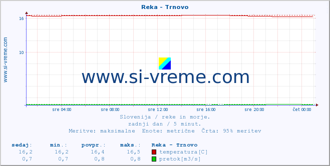 POVPREČJE :: Reka - Trnovo :: temperatura | pretok | višina :: zadnji dan / 5 minut.