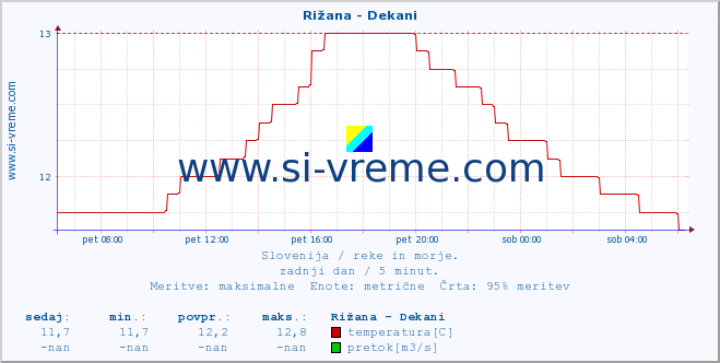 POVPREČJE :: Rižana - Dekani :: temperatura | pretok | višina :: zadnji dan / 5 minut.