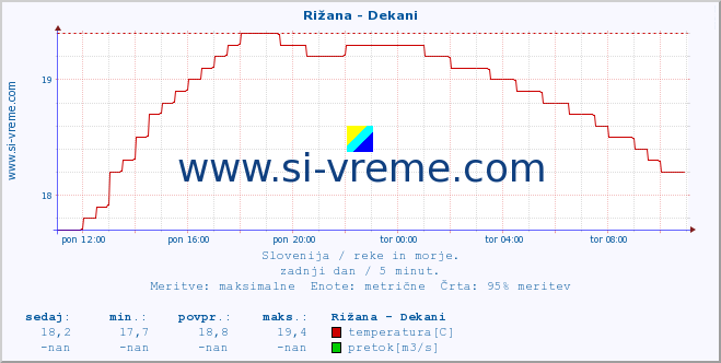 POVPREČJE :: Rižana - Dekani :: temperatura | pretok | višina :: zadnji dan / 5 minut.